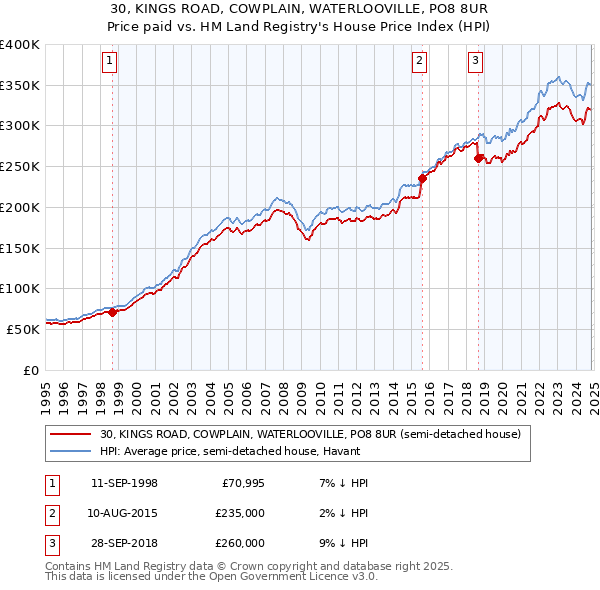 30, KINGS ROAD, COWPLAIN, WATERLOOVILLE, PO8 8UR: Price paid vs HM Land Registry's House Price Index