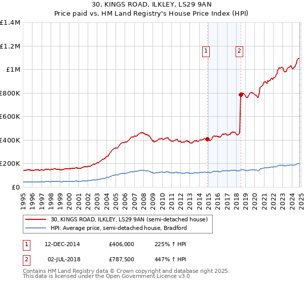 30, KINGS ROAD, ILKLEY, LS29 9AN: Price paid vs HM Land Registry's House Price Index