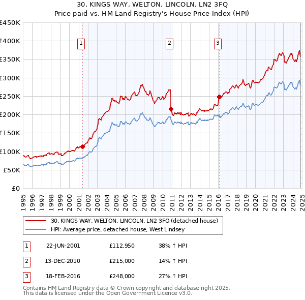 30, KINGS WAY, WELTON, LINCOLN, LN2 3FQ: Price paid vs HM Land Registry's House Price Index