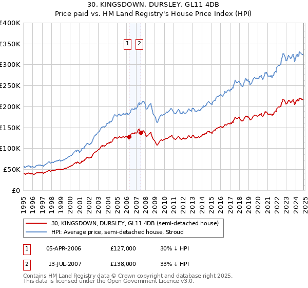 30, KINGSDOWN, DURSLEY, GL11 4DB: Price paid vs HM Land Registry's House Price Index