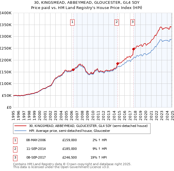 30, KINGSMEAD, ABBEYMEAD, GLOUCESTER, GL4 5DY: Price paid vs HM Land Registry's House Price Index