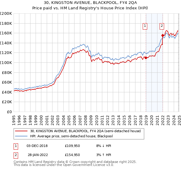 30, KINGSTON AVENUE, BLACKPOOL, FY4 2QA: Price paid vs HM Land Registry's House Price Index