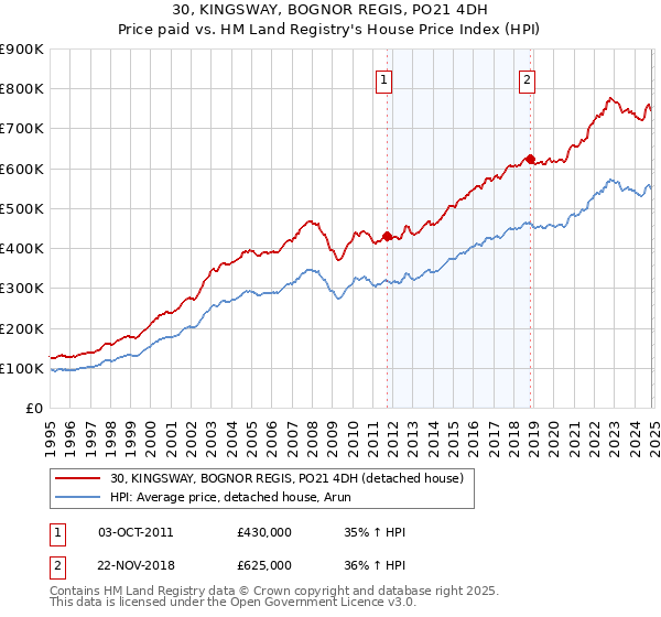 30, KINGSWAY, BOGNOR REGIS, PO21 4DH: Price paid vs HM Land Registry's House Price Index