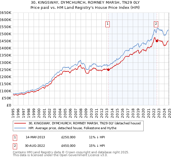 30, KINGSWAY, DYMCHURCH, ROMNEY MARSH, TN29 0LY: Price paid vs HM Land Registry's House Price Index