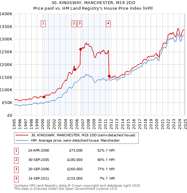 30, KINGSWAY, MANCHESTER, M19 2DD: Price paid vs HM Land Registry's House Price Index