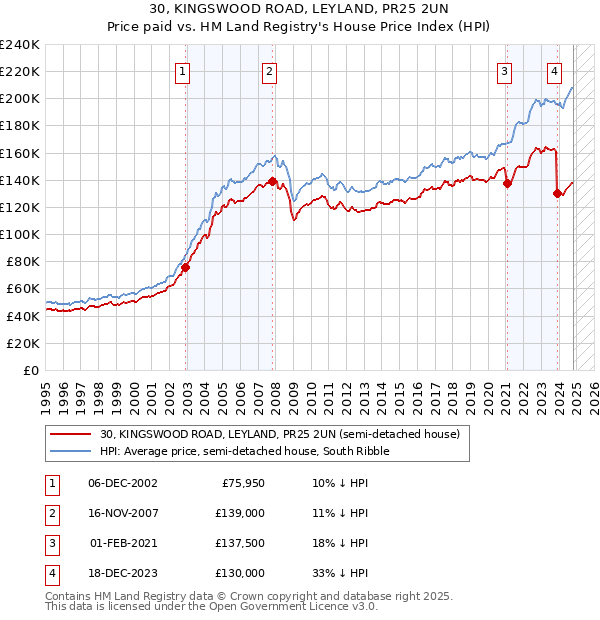 30, KINGSWOOD ROAD, LEYLAND, PR25 2UN: Price paid vs HM Land Registry's House Price Index