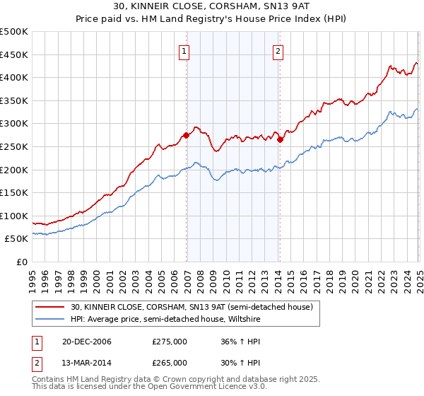 30, KINNEIR CLOSE, CORSHAM, SN13 9AT: Price paid vs HM Land Registry's House Price Index