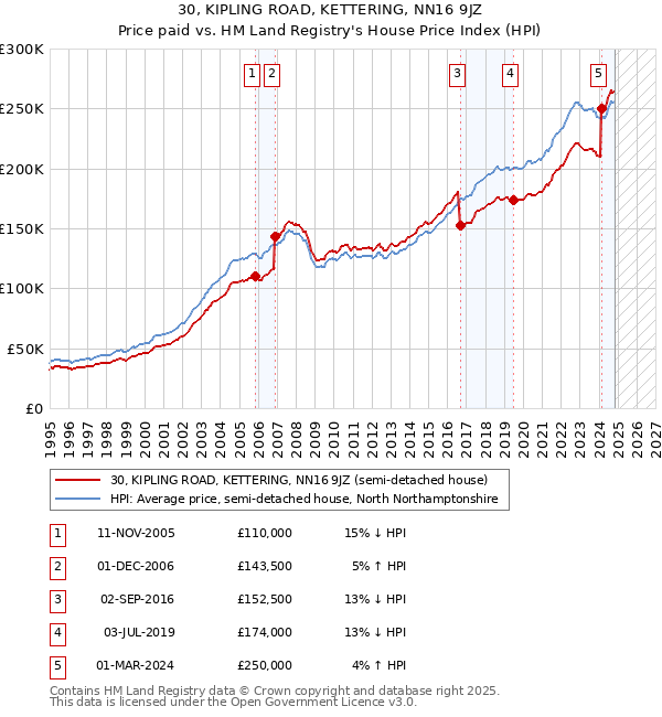 30, KIPLING ROAD, KETTERING, NN16 9JZ: Price paid vs HM Land Registry's House Price Index