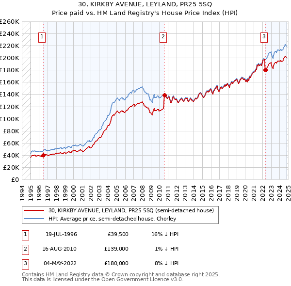 30, KIRKBY AVENUE, LEYLAND, PR25 5SQ: Price paid vs HM Land Registry's House Price Index