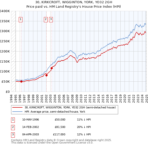 30, KIRKCROFT, WIGGINTON, YORK, YO32 2GH: Price paid vs HM Land Registry's House Price Index