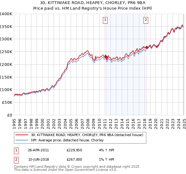 30, KITTIWAKE ROAD, HEAPEY, CHORLEY, PR6 9BA: Price paid vs HM Land Registry's House Price Index