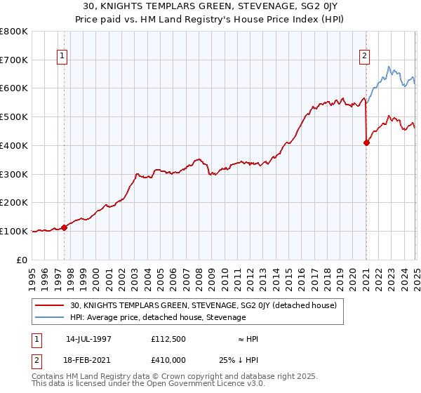 30, KNIGHTS TEMPLARS GREEN, STEVENAGE, SG2 0JY: Price paid vs HM Land Registry's House Price Index