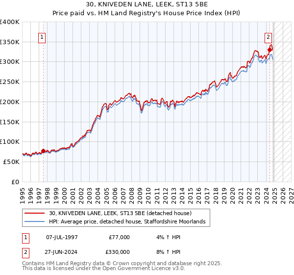 30, KNIVEDEN LANE, LEEK, ST13 5BE: Price paid vs HM Land Registry's House Price Index