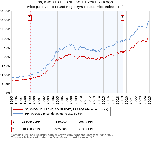 30, KNOB HALL LANE, SOUTHPORT, PR9 9QS: Price paid vs HM Land Registry's House Price Index