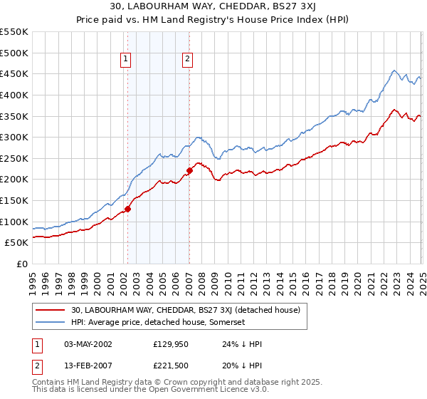 30, LABOURHAM WAY, CHEDDAR, BS27 3XJ: Price paid vs HM Land Registry's House Price Index