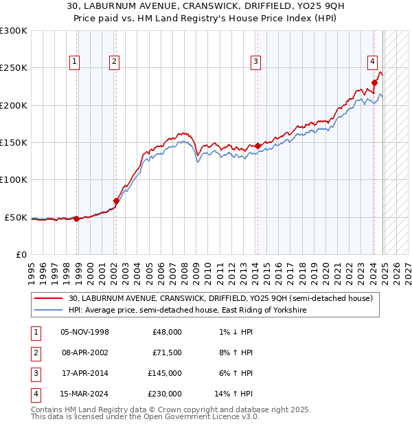 30, LABURNUM AVENUE, CRANSWICK, DRIFFIELD, YO25 9QH: Price paid vs HM Land Registry's House Price Index