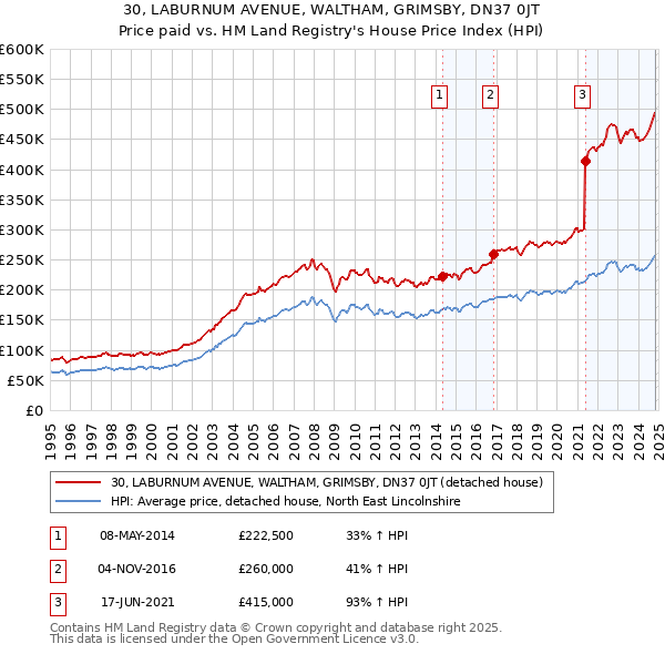 30, LABURNUM AVENUE, WALTHAM, GRIMSBY, DN37 0JT: Price paid vs HM Land Registry's House Price Index