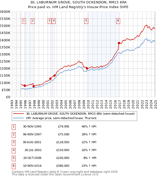 30, LABURNUM GROVE, SOUTH OCKENDON, RM15 6RA: Price paid vs HM Land Registry's House Price Index