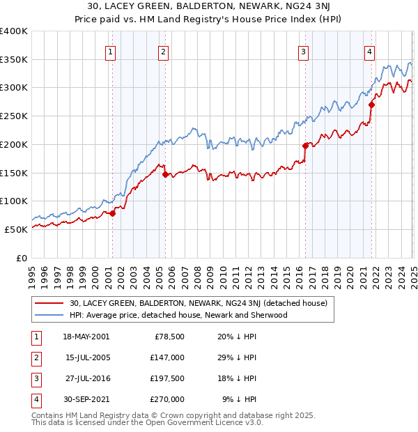 30, LACEY GREEN, BALDERTON, NEWARK, NG24 3NJ: Price paid vs HM Land Registry's House Price Index