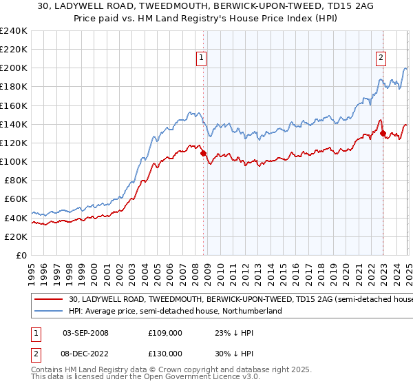 30, LADYWELL ROAD, TWEEDMOUTH, BERWICK-UPON-TWEED, TD15 2AG: Price paid vs HM Land Registry's House Price Index