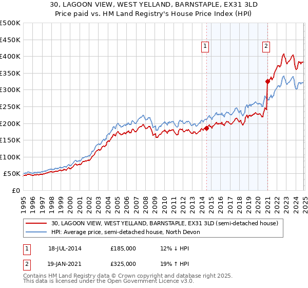 30, LAGOON VIEW, WEST YELLAND, BARNSTAPLE, EX31 3LD: Price paid vs HM Land Registry's House Price Index