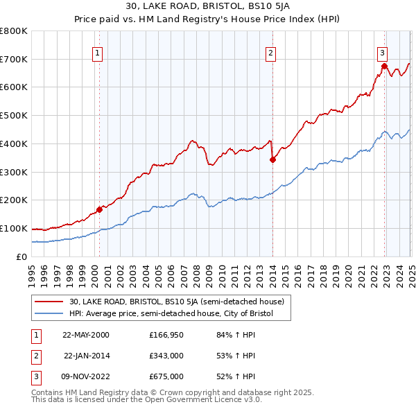 30, LAKE ROAD, BRISTOL, BS10 5JA: Price paid vs HM Land Registry's House Price Index