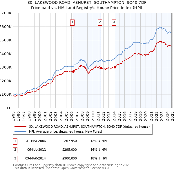 30, LAKEWOOD ROAD, ASHURST, SOUTHAMPTON, SO40 7DF: Price paid vs HM Land Registry's House Price Index