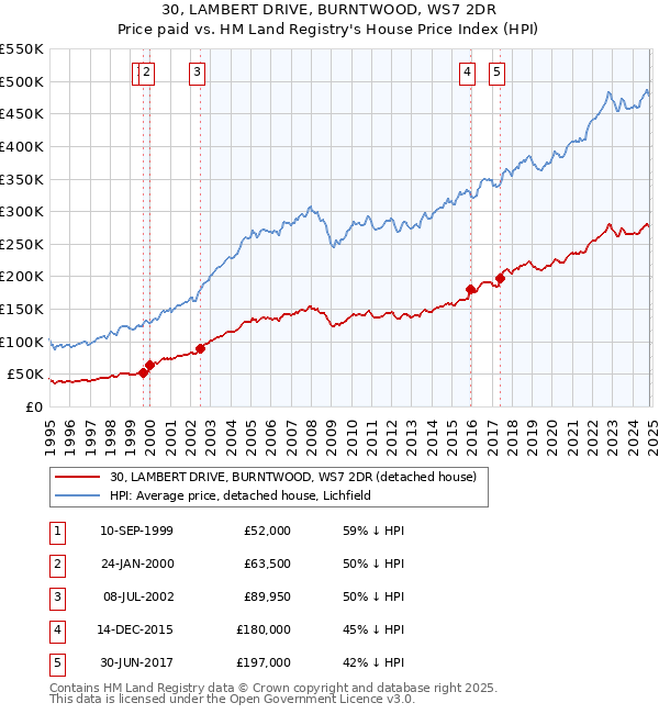 30, LAMBERT DRIVE, BURNTWOOD, WS7 2DR: Price paid vs HM Land Registry's House Price Index