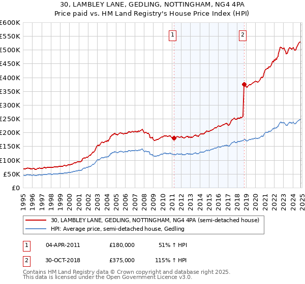 30, LAMBLEY LANE, GEDLING, NOTTINGHAM, NG4 4PA: Price paid vs HM Land Registry's House Price Index