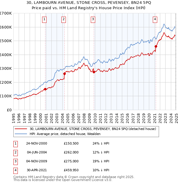 30, LAMBOURN AVENUE, STONE CROSS, PEVENSEY, BN24 5PQ: Price paid vs HM Land Registry's House Price Index