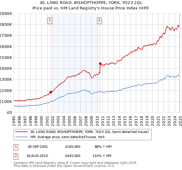 30, LANG ROAD, BISHOPTHORPE, YORK, YO23 2QL: Price paid vs HM Land Registry's House Price Index