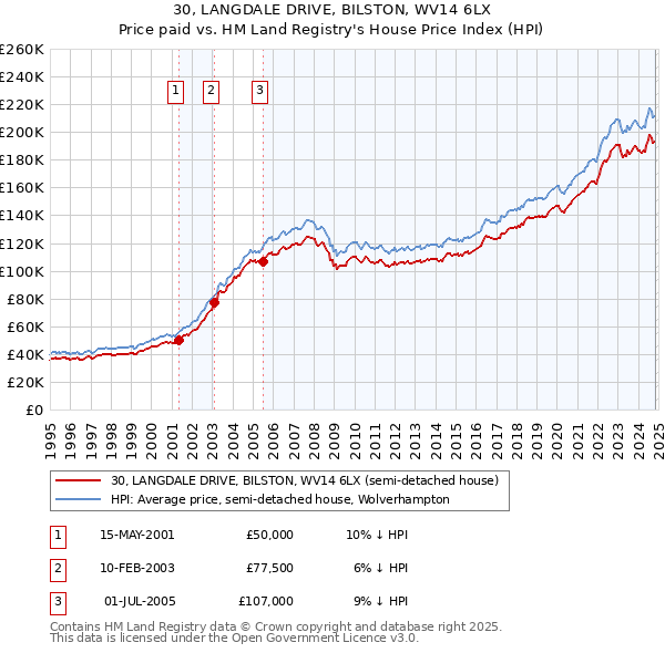 30, LANGDALE DRIVE, BILSTON, WV14 6LX: Price paid vs HM Land Registry's House Price Index