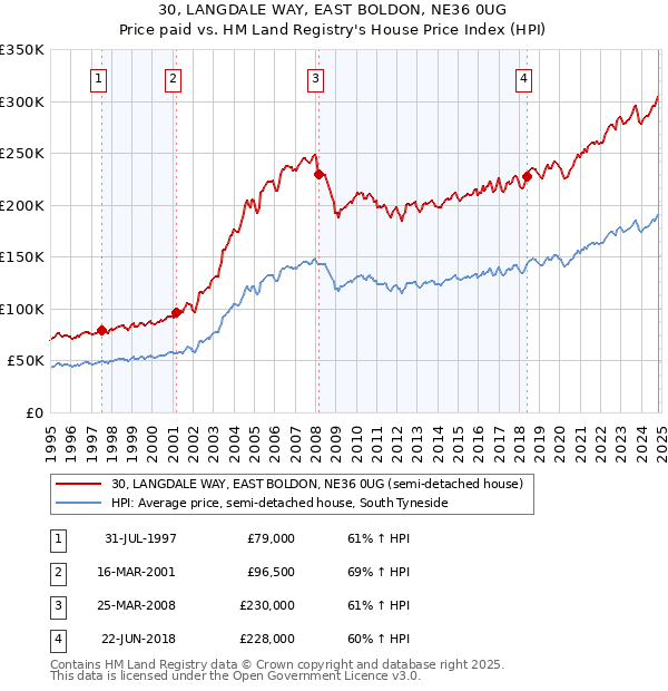 30, LANGDALE WAY, EAST BOLDON, NE36 0UG: Price paid vs HM Land Registry's House Price Index