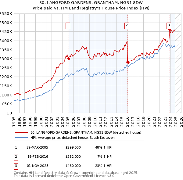 30, LANGFORD GARDENS, GRANTHAM, NG31 8DW: Price paid vs HM Land Registry's House Price Index