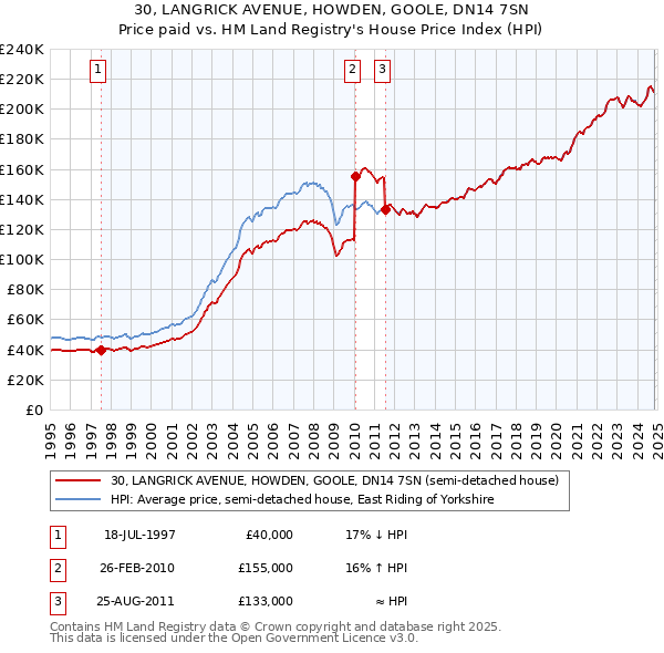 30, LANGRICK AVENUE, HOWDEN, GOOLE, DN14 7SN: Price paid vs HM Land Registry's House Price Index