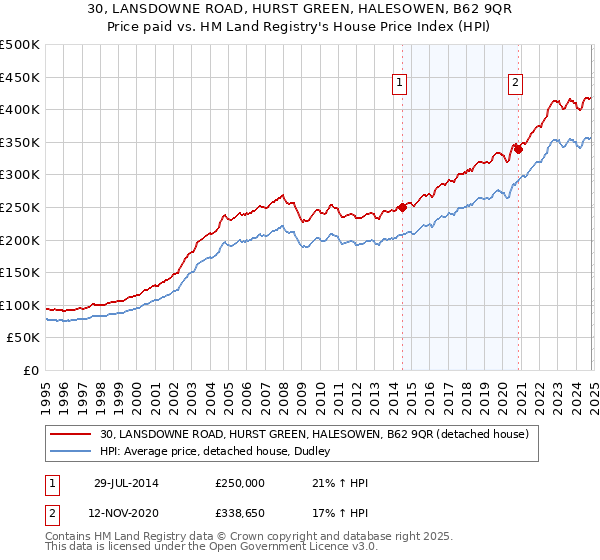 30, LANSDOWNE ROAD, HURST GREEN, HALESOWEN, B62 9QR: Price paid vs HM Land Registry's House Price Index