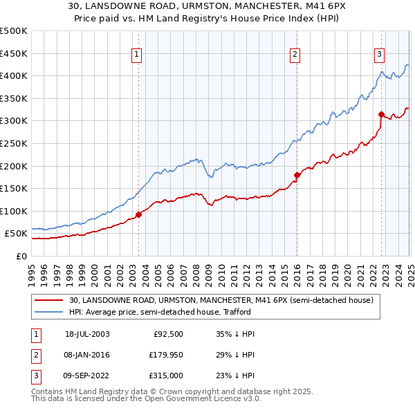 30, LANSDOWNE ROAD, URMSTON, MANCHESTER, M41 6PX: Price paid vs HM Land Registry's House Price Index