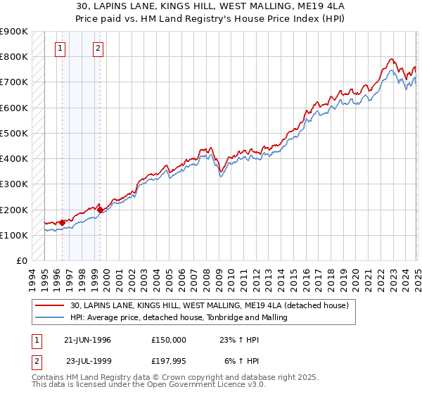 30, LAPINS LANE, KINGS HILL, WEST MALLING, ME19 4LA: Price paid vs HM Land Registry's House Price Index