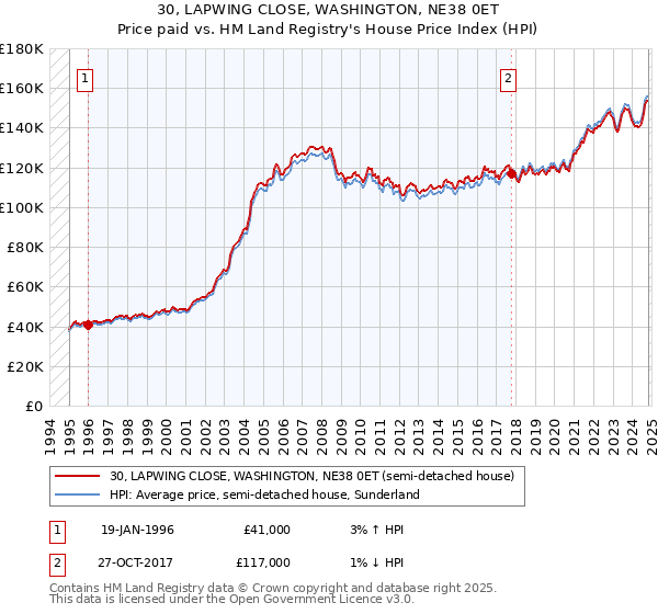 30, LAPWING CLOSE, WASHINGTON, NE38 0ET: Price paid vs HM Land Registry's House Price Index