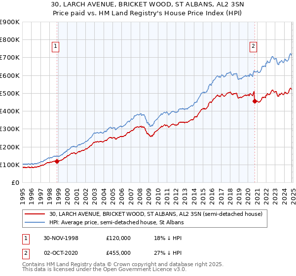 30, LARCH AVENUE, BRICKET WOOD, ST ALBANS, AL2 3SN: Price paid vs HM Land Registry's House Price Index