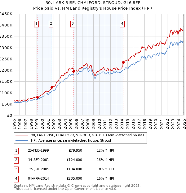 30, LARK RISE, CHALFORD, STROUD, GL6 8FF: Price paid vs HM Land Registry's House Price Index