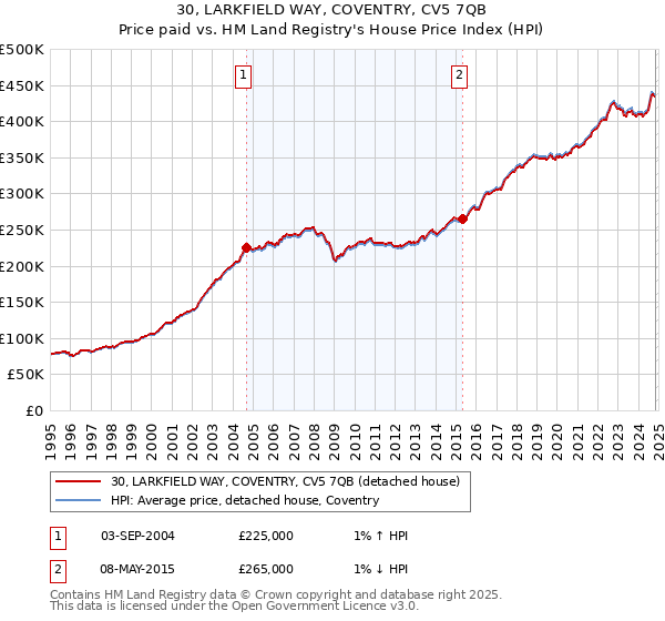 30, LARKFIELD WAY, COVENTRY, CV5 7QB: Price paid vs HM Land Registry's House Price Index