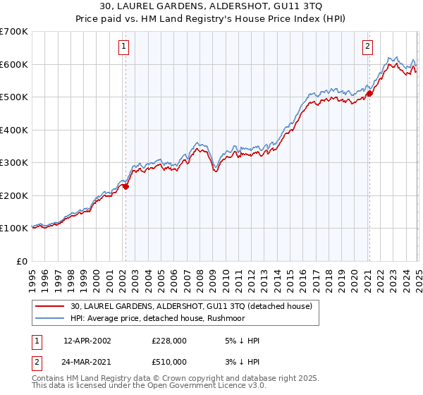 30, LAUREL GARDENS, ALDERSHOT, GU11 3TQ: Price paid vs HM Land Registry's House Price Index