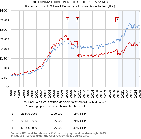 30, LAVINIA DRIVE, PEMBROKE DOCK, SA72 6QY: Price paid vs HM Land Registry's House Price Index