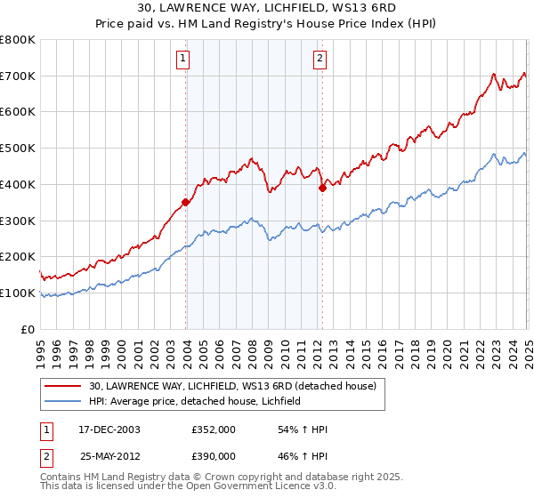 30, LAWRENCE WAY, LICHFIELD, WS13 6RD: Price paid vs HM Land Registry's House Price Index