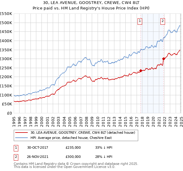 30, LEA AVENUE, GOOSTREY, CREWE, CW4 8LT: Price paid vs HM Land Registry's House Price Index