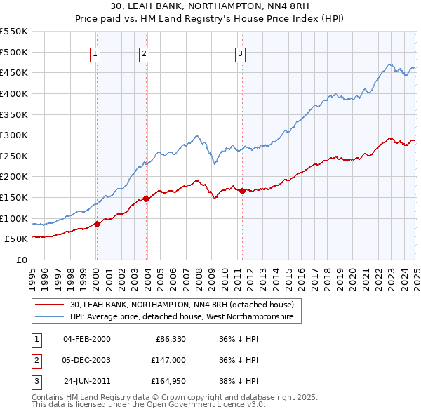 30, LEAH BANK, NORTHAMPTON, NN4 8RH: Price paid vs HM Land Registry's House Price Index