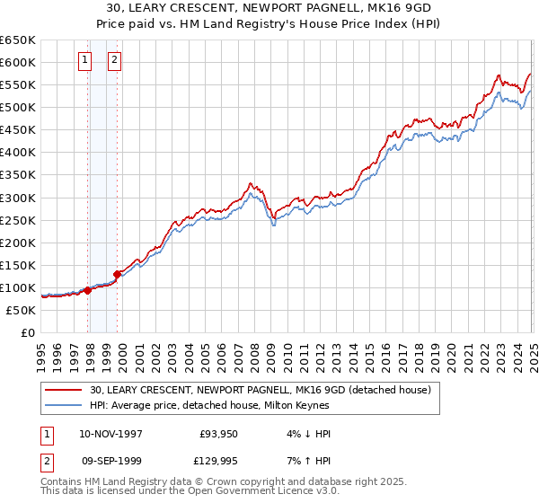 30, LEARY CRESCENT, NEWPORT PAGNELL, MK16 9GD: Price paid vs HM Land Registry's House Price Index