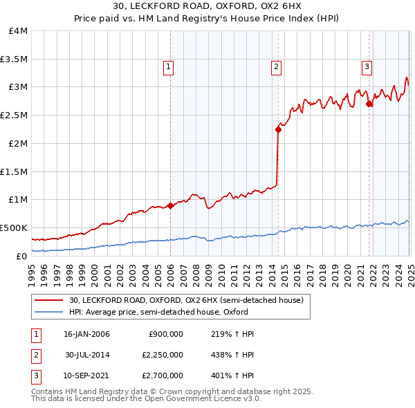 30, LECKFORD ROAD, OXFORD, OX2 6HX: Price paid vs HM Land Registry's House Price Index