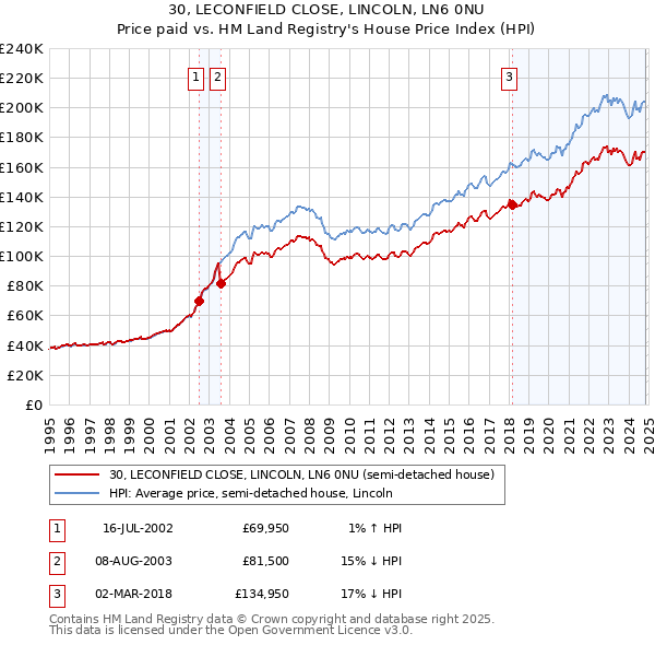 30, LECONFIELD CLOSE, LINCOLN, LN6 0NU: Price paid vs HM Land Registry's House Price Index